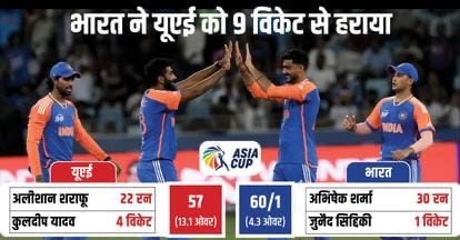 IND vs UAE: टी20 में सर्वाधिक गेंदें शेष रहते जीत दर्ज करने वाला दूसरा देश बना भारत, गेंदबाजों ने दिखाया दम